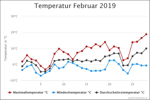 temperatur-februar-2019.png