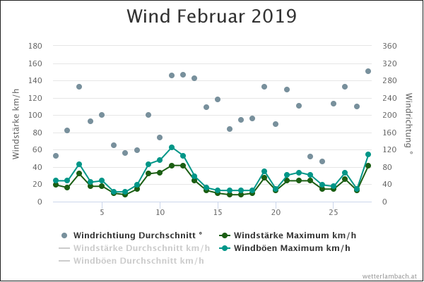 wind-februar-2019.png