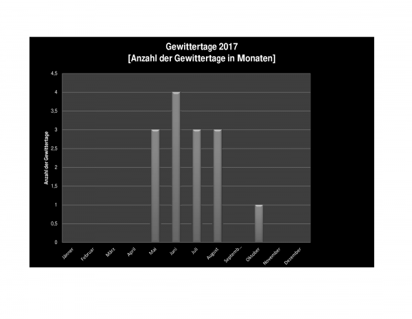 Gewitterstatistik_2017-1.png