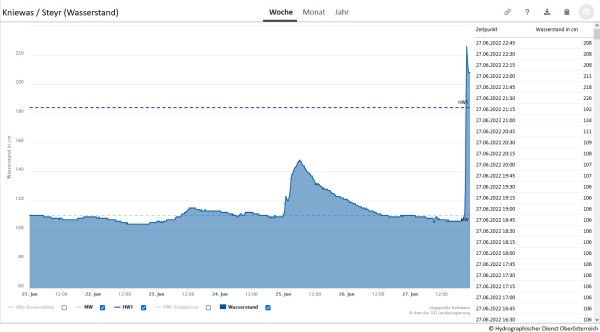 220627 hochwasser steyr kniewas.jpg