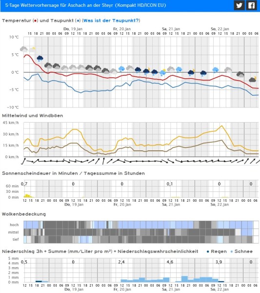 230118 06er Aschach an der Steyr Kachelmann Vorhersage Kompakt HD-Icon EU.jpg